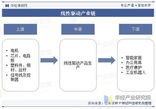 中國線性驅動行業(yè)現(xiàn)狀與趨勢 智能化、自動化浪潮下的拓展與機遇