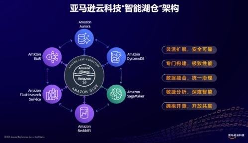 數(shù)據(jù)入云，融合智能 亞馬遜云科技推出智能湖倉架構，引領智能科技新浪潮